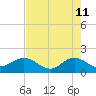 Jacksonville tide chart for Monday, May 11, 2026