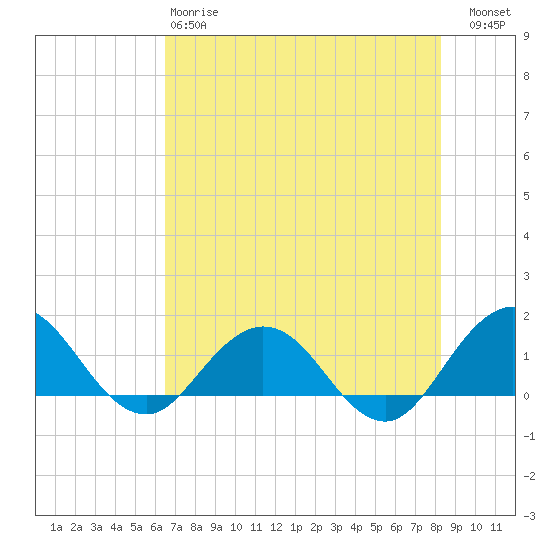 Jacksonville tide chart for Sunday, May 17, 2026