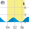 Jacksonville tide chart for Friday, May 1, 2026