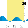 Jacksonville tide chart for Wednesday, May 20, 2026