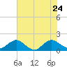 Jacksonville tide chart for Sunday, May 24, 2026