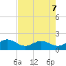 Jacksonville tide chart for Thursday, May 7, 2026