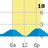 Jacksonville tide chart for Wednesday, June 10, 2026