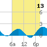 Jacksonville tide chart for Saturday, June 13, 2026
