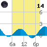 Jacksonville tide chart for Sunday, June 14, 2026