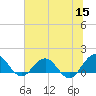 Jacksonville tide chart for Monday, June 15, 2026