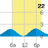 Jacksonville tide chart for Monday, June 22, 2026