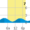Jacksonville tide chart for Sunday, June 7, 2026