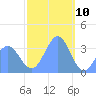 Majuro Atoll tide chart for Sunday, January 10, 2021