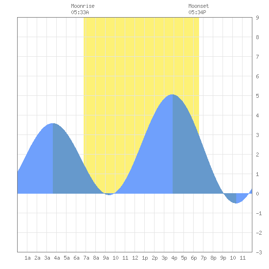 Majuro Atoll tide chart for Tuesday, January 12, 2021