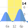 Majuro Atoll tide chart for Thursday, January 14, 2021