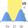 Majuro Atoll tide chart for Friday, January 15, 2021