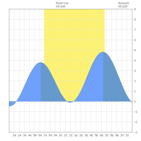 Majuro Atoll tide chart for Saturday, January 16, 2021