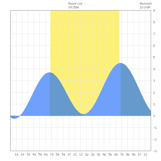 Majuro Atoll tide chart for Sunday, January 17, 2021