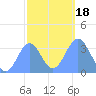 Majuro Atoll tide chart for Monday, January 18, 2021