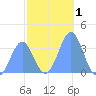 Majuro Atoll tide chart for Friday, January 1, 2021