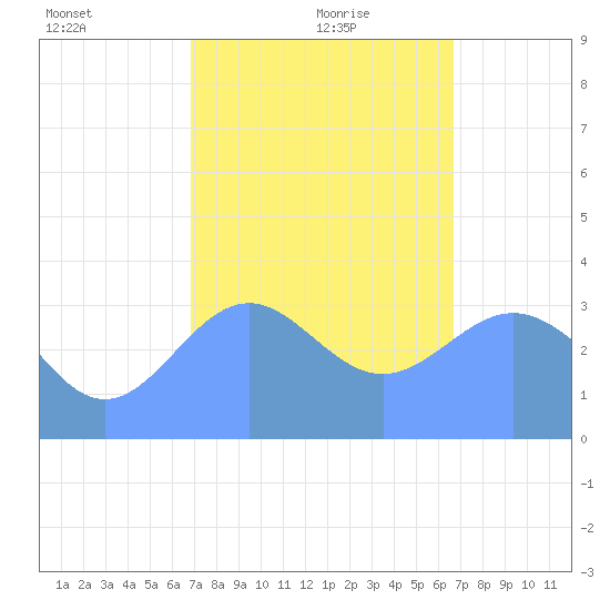 Majuro Atoll tide chart for Thursday, January 21, 2021