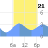 Majuro Atoll tide chart for Thursday, January 21, 2021