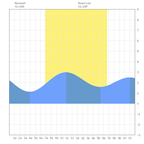 Majuro Atoll tide chart for Friday, January 22, 2021