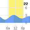 Majuro Atoll tide chart for Friday, January 22, 2021