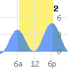 Majuro Atoll tide chart for Saturday, January 2, 2021