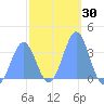 Majuro Atoll tide chart for Saturday, January 30, 2021