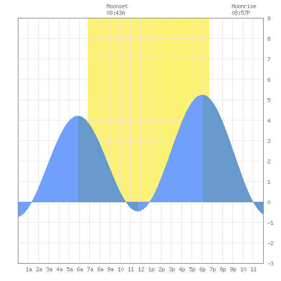 Majuro Atoll tide chart for Sunday, January 31, 2021