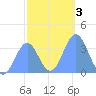 Majuro Atoll tide chart for Sunday, January 3, 2021