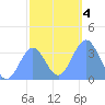 Majuro Atoll tide chart for Monday, January 4, 2021