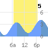 Majuro Atoll tide chart for Tuesday, January 5, 2021