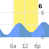Majuro Atoll tide chart for Wednesday, January 6, 2021