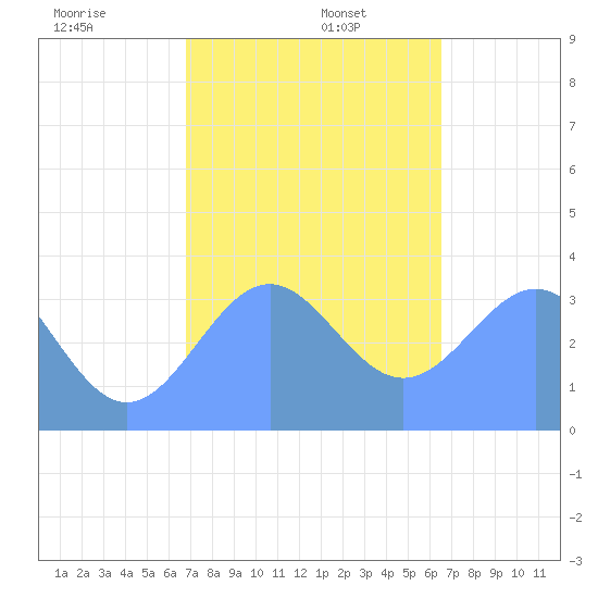 Majuro Atoll tide chart for Thursday, January 7, 2021
