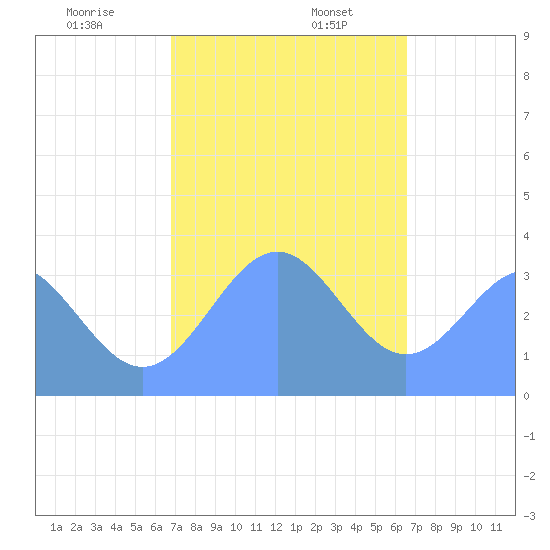Majuro Atoll tide chart for Friday, January 8, 2021