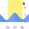 Majuro Atoll tide chart for Friday, January 8, 2021