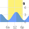 Majuro Atoll tide chart for Saturday, January 9, 2021