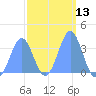 Majuro Atoll tide chart for Saturday, February 13, 2021