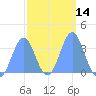 Majuro Atoll tide chart for Sunday, February 14, 2021