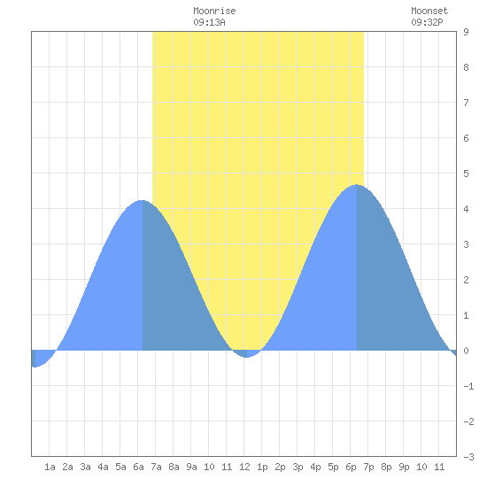 Majuro Atoll tide chart for Monday, February 15, 2021
