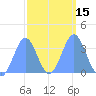 Majuro Atoll tide chart for Monday, February 15, 2021