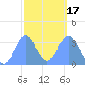 Majuro Atoll tide chart for Wednesday, February 17, 2021