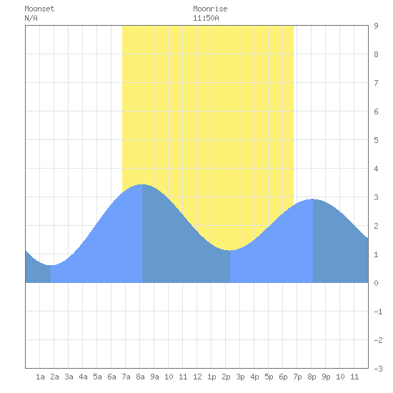 Majuro Atoll tide chart for Friday, February 19, 2021