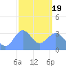 Majuro Atoll tide chart for Friday, February 19, 2021