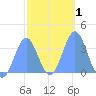 Majuro Atoll tide chart for Monday, February 1, 2021