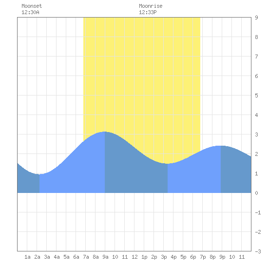 Majuro Atoll tide chart for Saturday, February 20, 2021