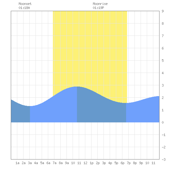 Majuro Atoll tide chart for Sunday, February 21, 2021