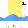 Majuro Atoll tide chart for Sunday, February 21, 2021
