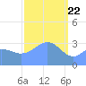 Majuro Atoll tide chart for Monday, February 22, 2021