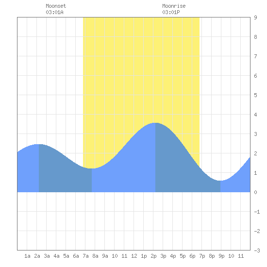 Majuro Atoll tide chart for Tuesday, February 23, 2021