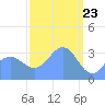 Majuro Atoll tide chart for Tuesday, February 23, 2021