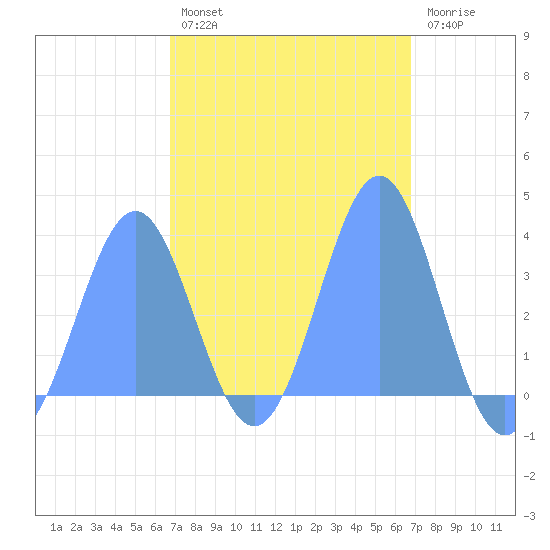 Majuro Atoll tide chart for Sunday, February 28, 2021